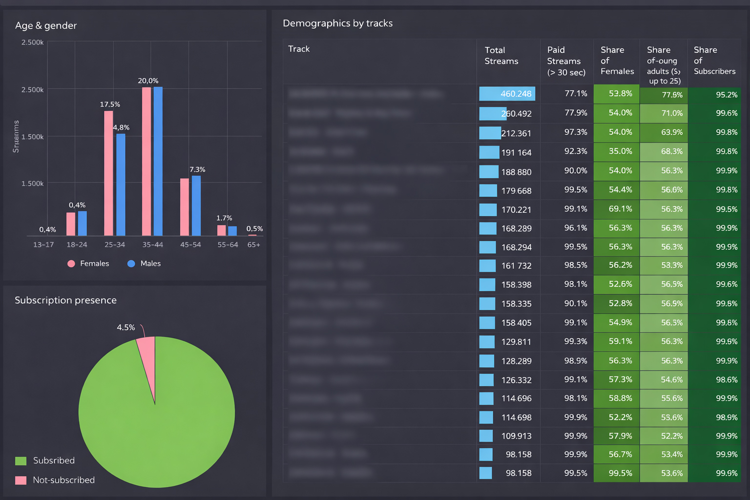 Demographics and Tracks Dashboard