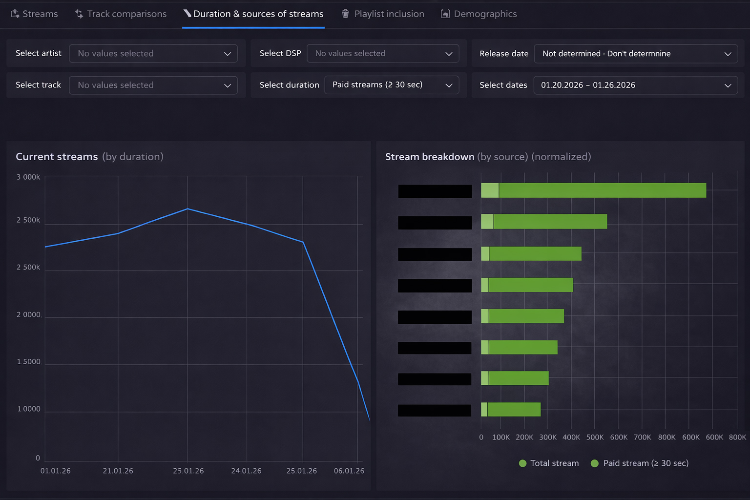 Streams Timeline Analytics